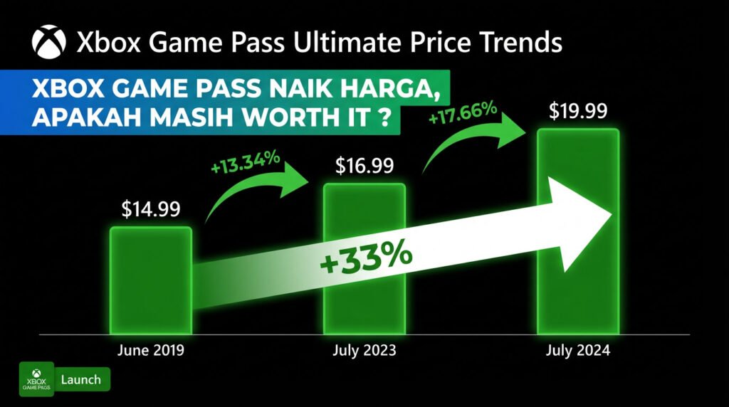 Xbox Game Pass Ultimate Naik Harga